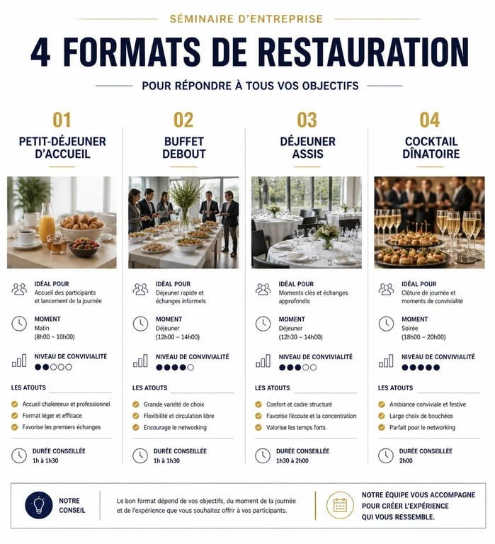 Infographie des formats de restauration pour l'organisation d'un séminaire à Paris