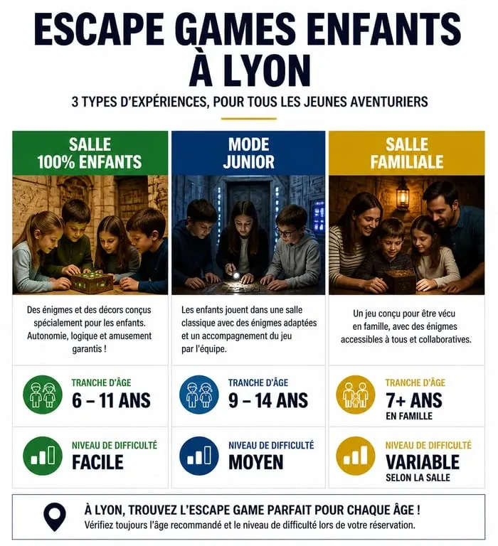 Tableau comparatif des types d'escape games pour enfants à Lyon