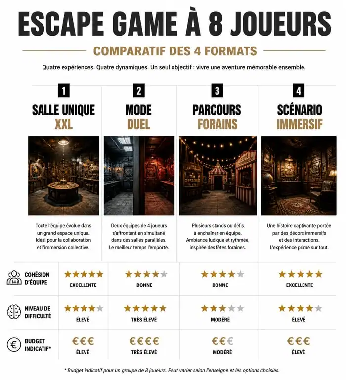 Comparatif des formats d'escape game pour 8 joueurs à Paris