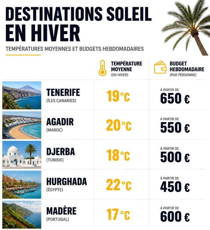 Comparatif des destinations soleil pas cher en hiver : températures et budgets par destination