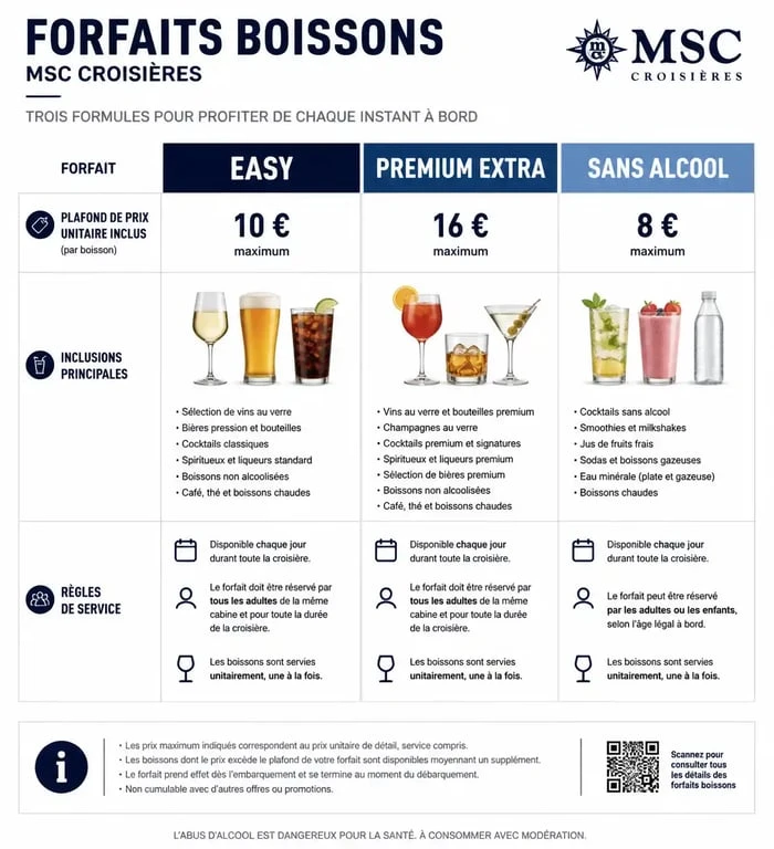 Infographie comparative des forfaits boissons MSC Croisières pour aider à choisir le forfait adapté à son budget.