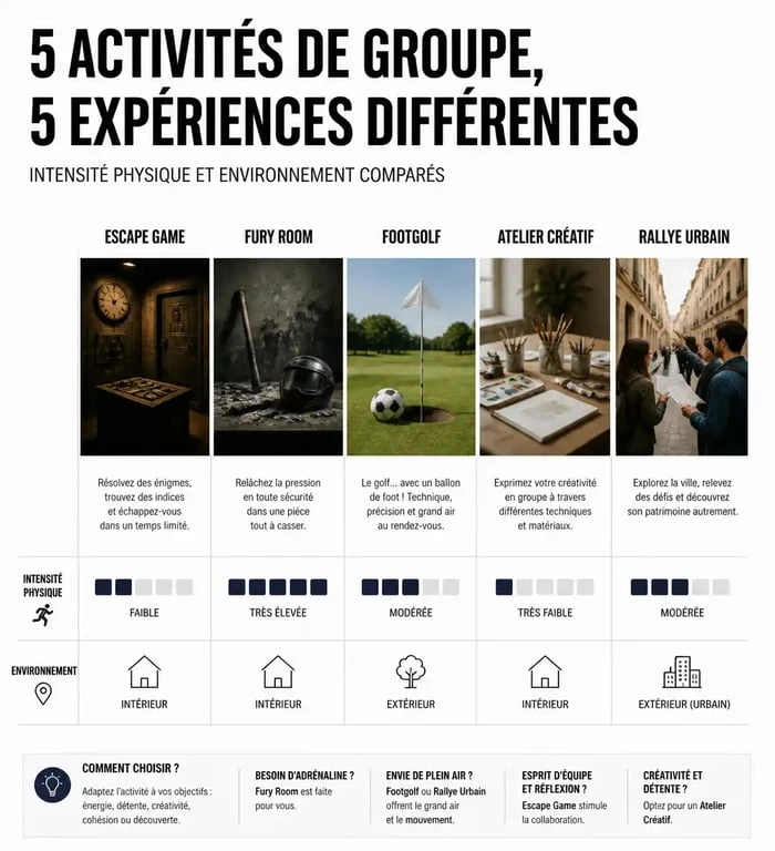 Infographie comparative des activités de groupe originales pour choisir la meilleure option selon l'intensité et l'environnement.