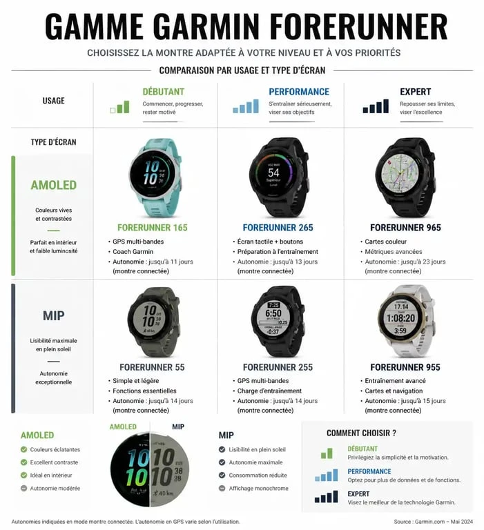 Infographie comparative des montres Garmin Forerunner : choisir son modèle selon son usage et son niveau