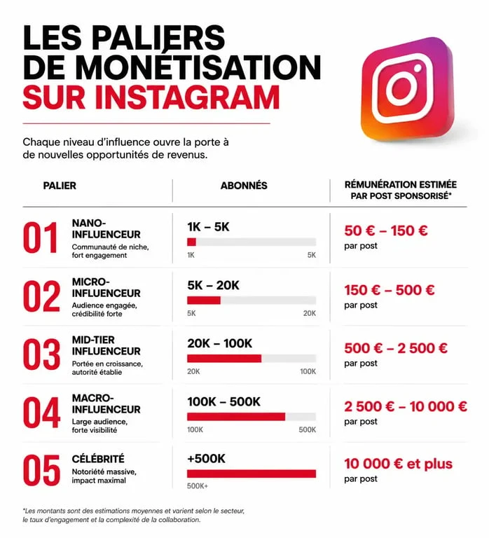 Infographie des paliers de revenus Instagram : à partir de combien d'abonnés Instagram paye selon la taille de la communauté.