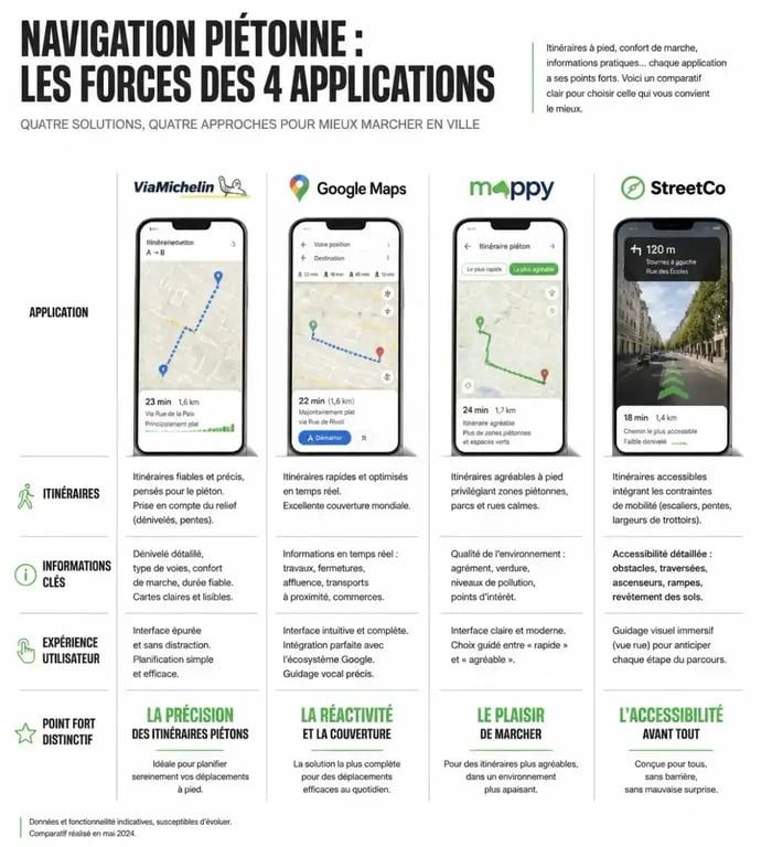 Comparatif des applications d'itinéraires à pied : ViaMichelin, Google Maps, Mappy et StreetCo