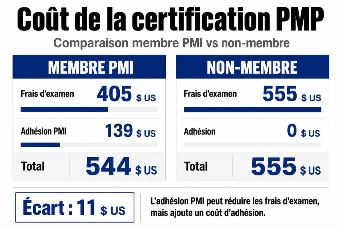Infographie comparative des prix de la certification PMP : membre PMI vs non-membre