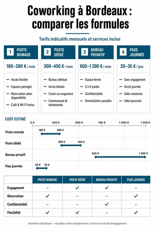 Comparatif des tarifs et formules d'espace de coworking à Bordeaux