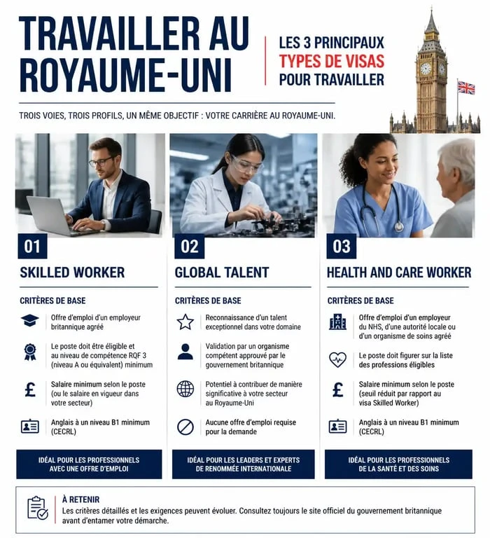 Infographie des visas pour travailler à Londres : Skilled Worker, Global Talent et Health and Care