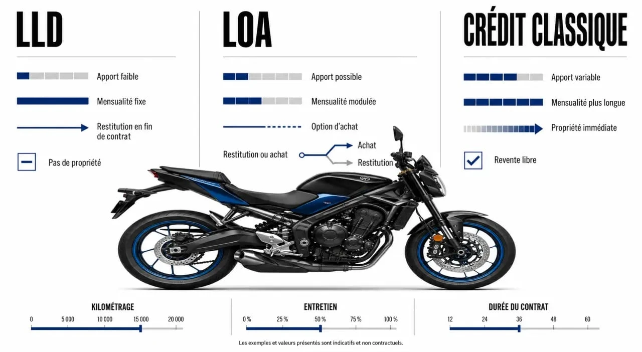 Moto en lld : comparaison visuelle entre LLD, LOA et crédit classique