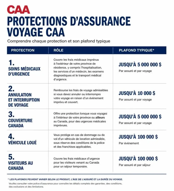 Tableau comparatif des protections de l'assurance voyage CAA selon le profil de voyageur