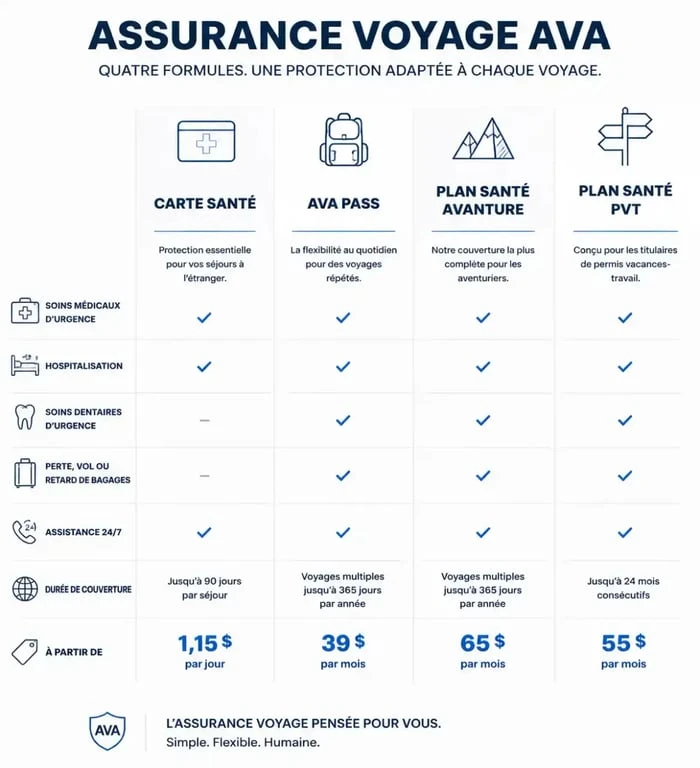 Comparatif des formules ava assurance voyage pour choisir la protection adaptée à son séjour