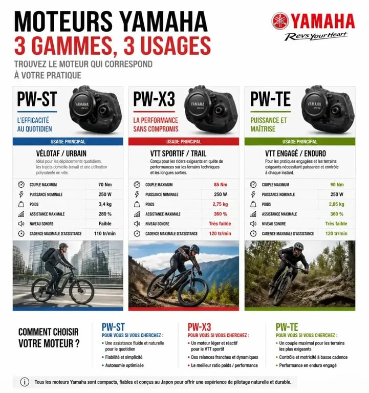 Comparatif des motorisations Yamaha pour vélo électrique