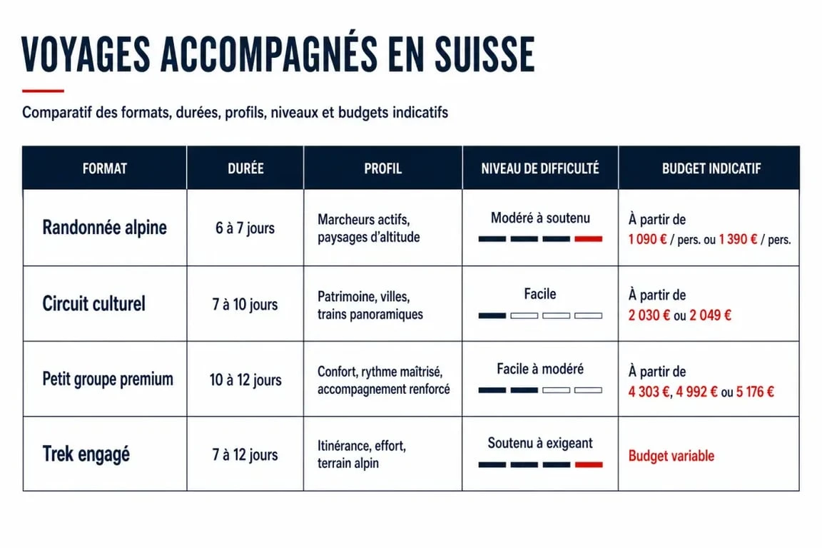 Voyage accompagné suisse : tableau comparatif des formats, durées, niveaux et budgets