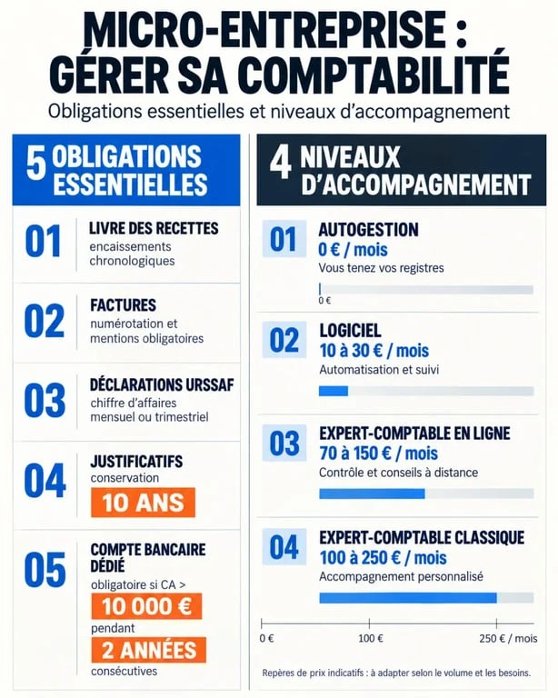 Infographie sur le comptable pour micro entreprise et les obligations comptables essentielles
