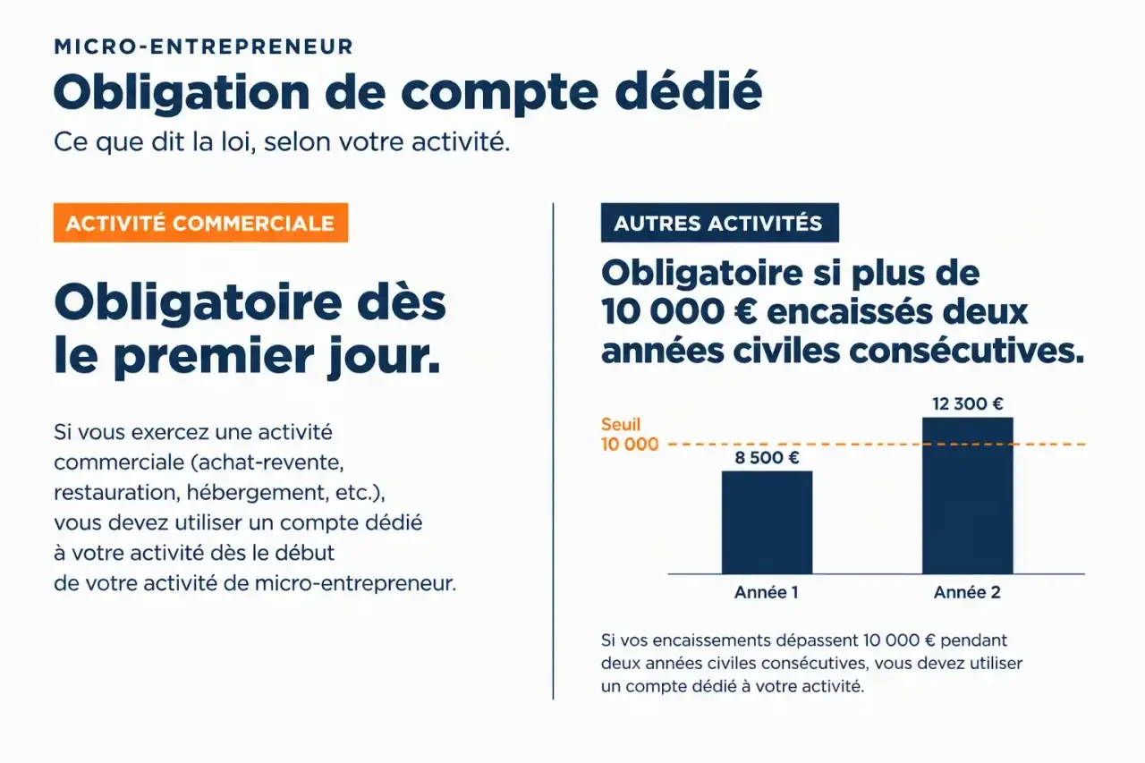 Schéma du seuil de 10 000 € qui rend obligatoire le compte bancaire dédié pour un auto-entrepreneur selon son activité