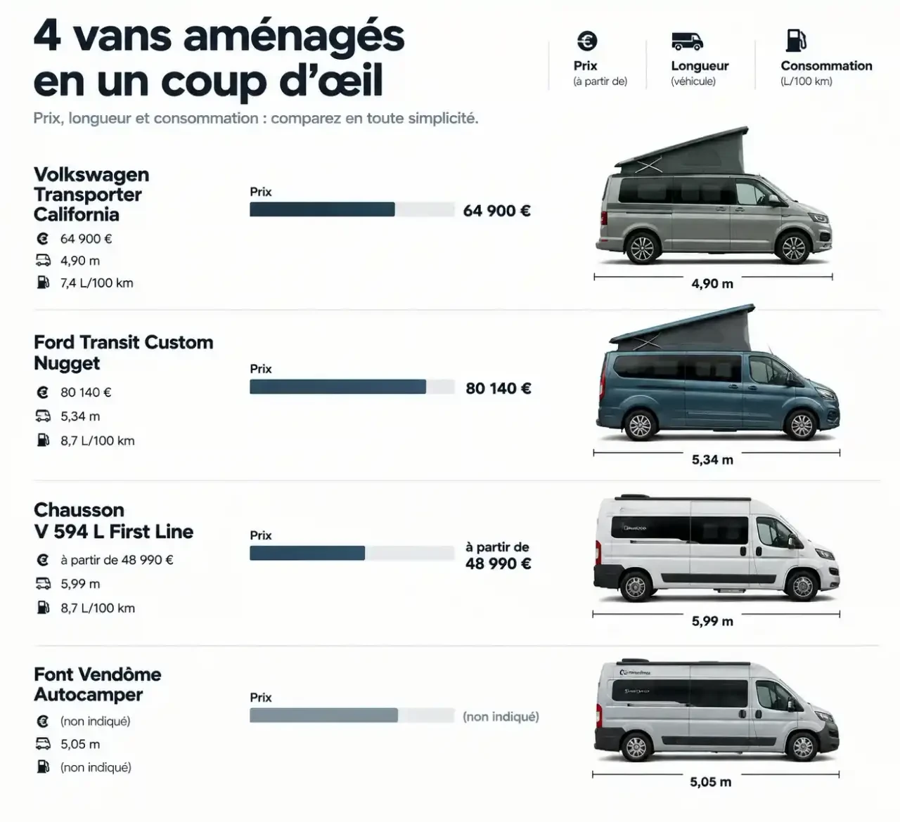 Comparatif visuel du meilleur van aménagé : prix, longueur et consommation du California, du Nugget, du Chausson V 594 L et du Font Vendôme